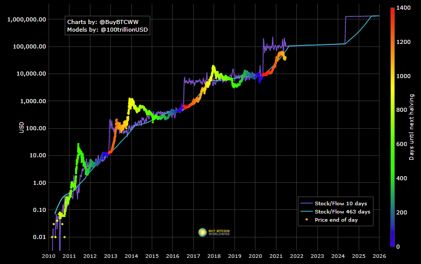 Stock to Flow Bitcoin graph