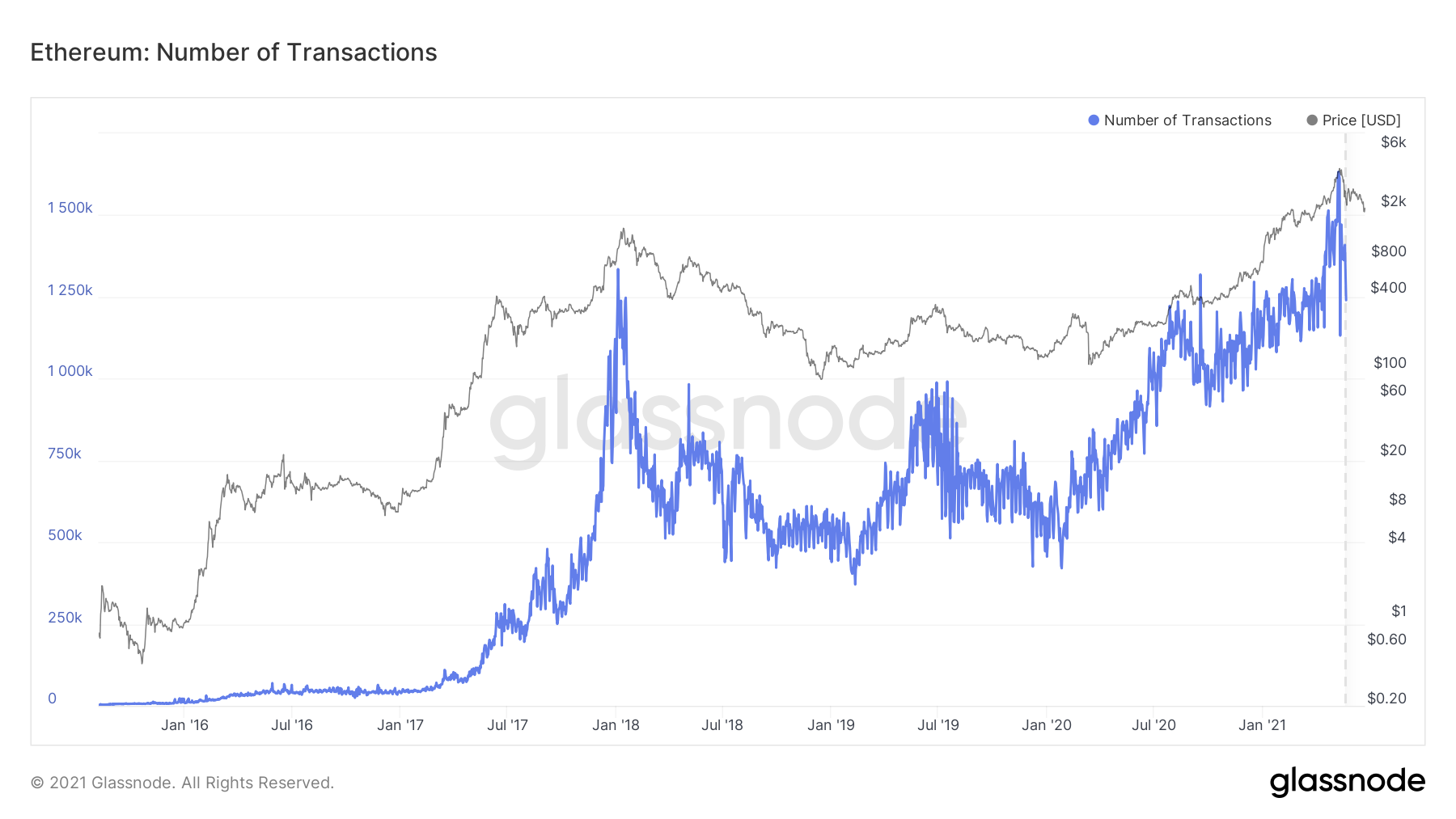 Ethereum chart transaktioner och pris