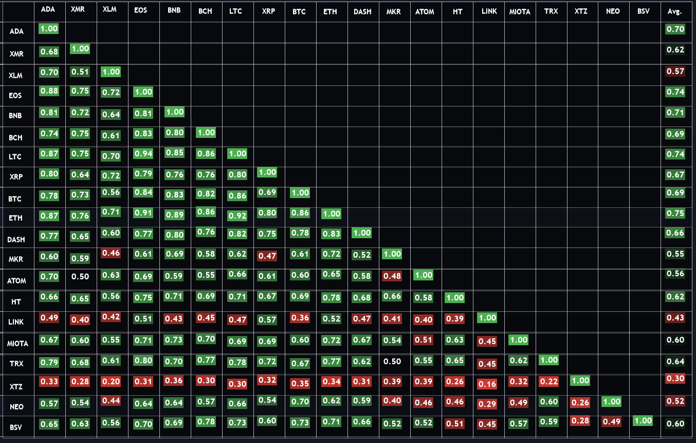 Korrelation kryptovalutor 2021