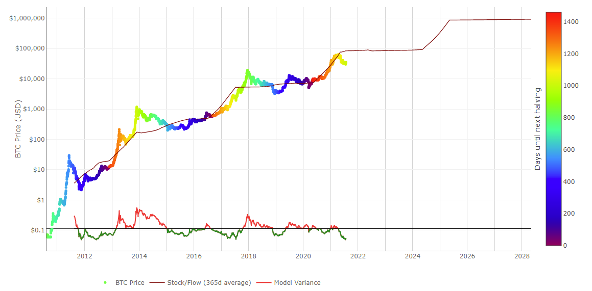 Stock-to-Flow modellen S2F