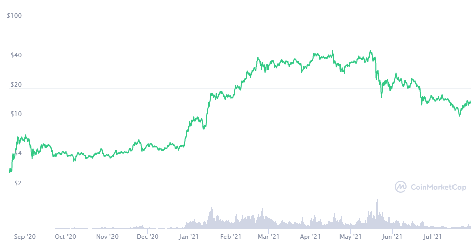 DOT chart 2020 2021 total