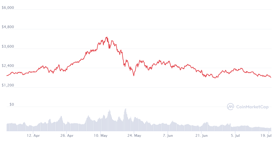 Prisutveckling Ether ETH 2021