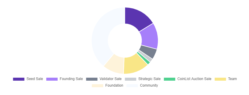 Solana SOL token allokering distribution