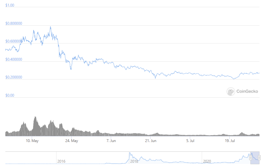 XLM chart 2021