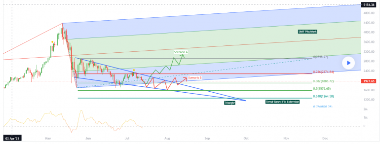 Ethereum ETH chart juli