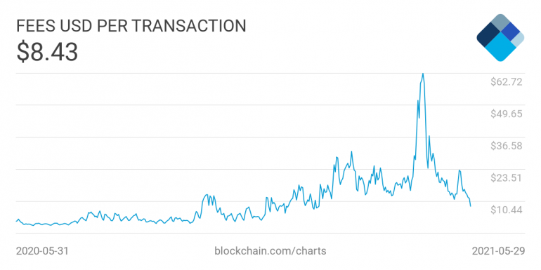 Bitcoin transaktionsavgift dollar