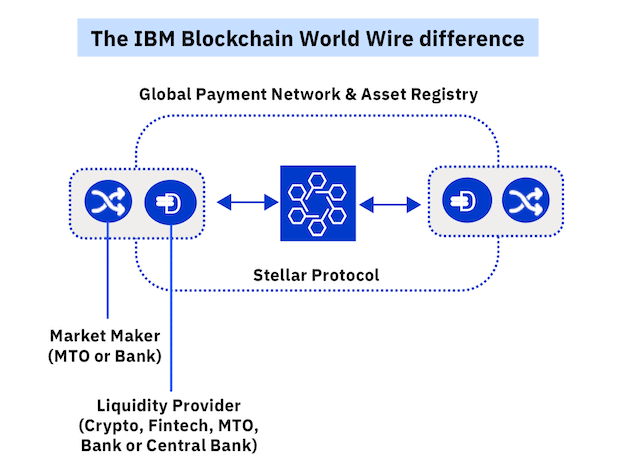 IBM blockchain world wire