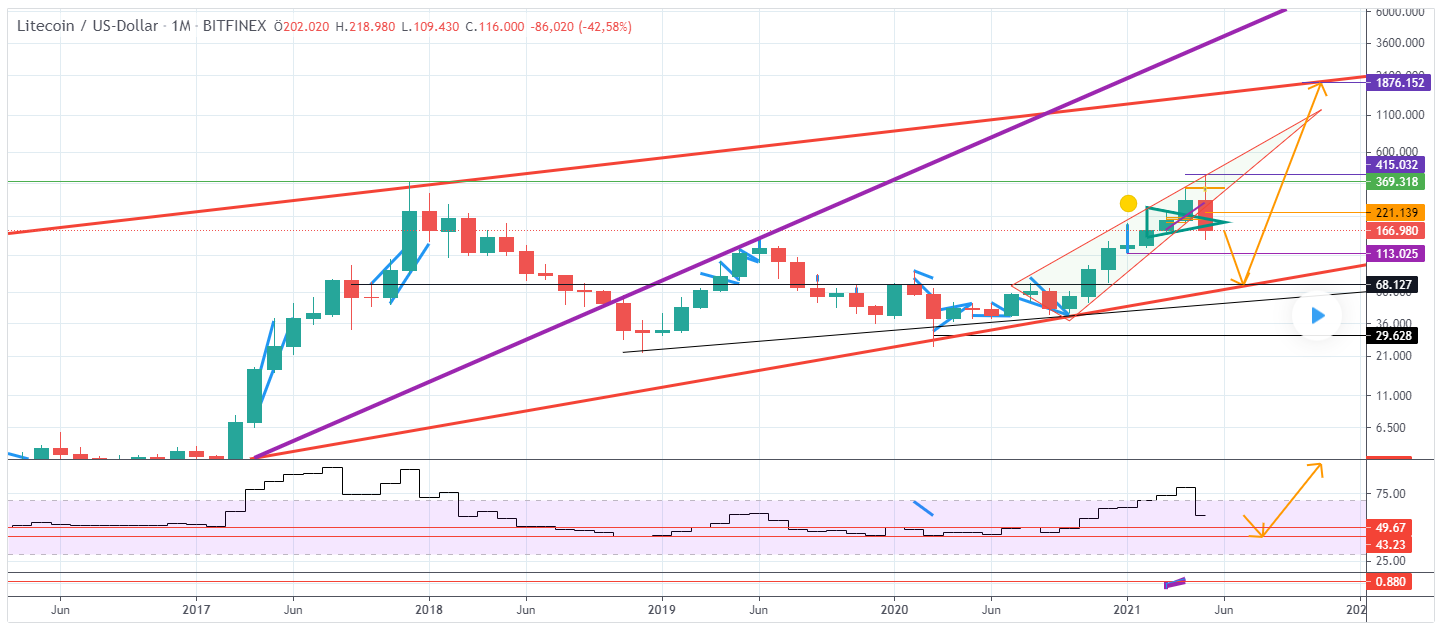 LTC bearish scenario 2021