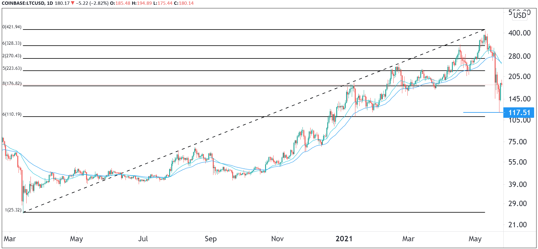 LTC kurs daily