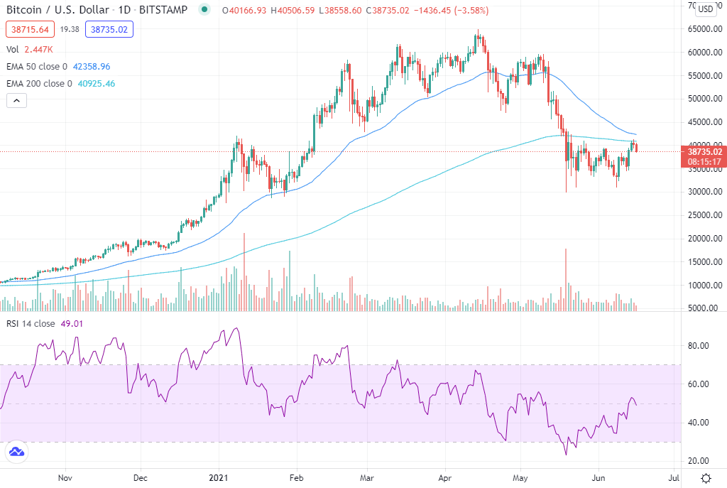 Teknisk analys bitcoin