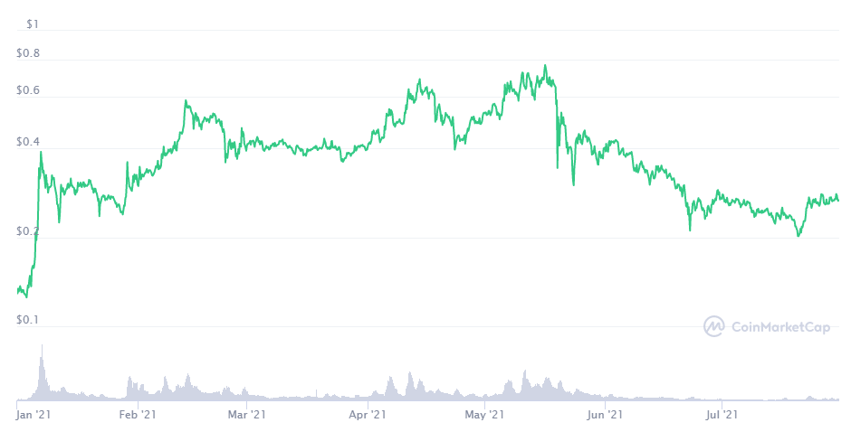 XLM chart 2021 