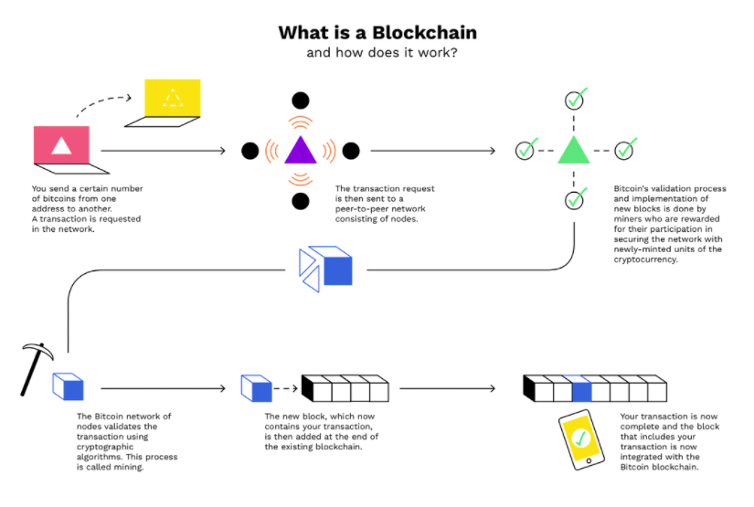 vad är blockchain blockkedjeteknik