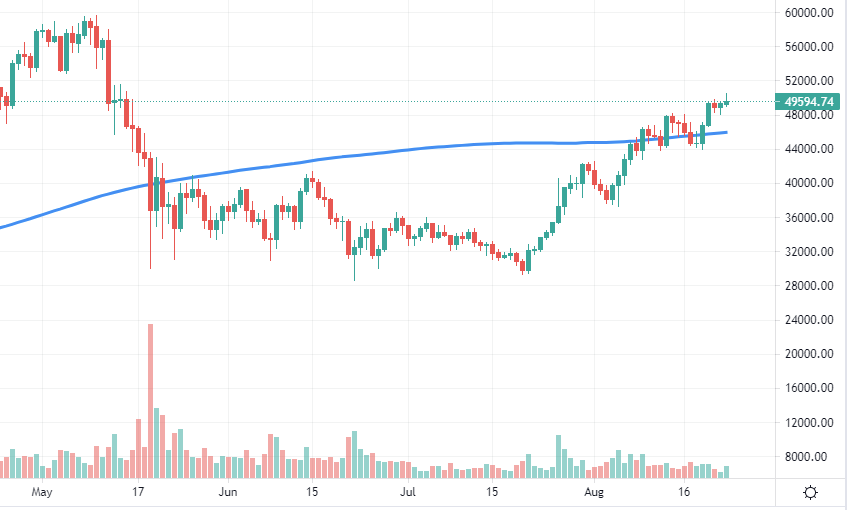 Bitcoin dagliga 200MA augusti 2021