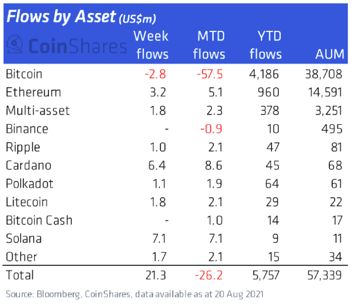 Flows by assets 20 augusti 2021